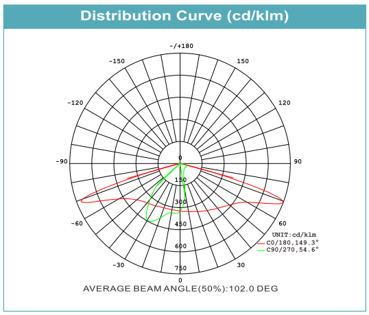 Curva de distribuição de luz (1)