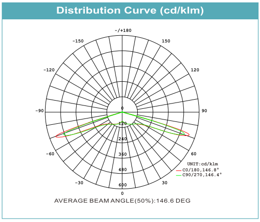 Courbe de distribution lumineuse (2)