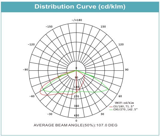 Curva de distribución de luz (3)