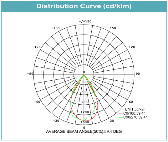 Curva di distribuzione della luce (4)