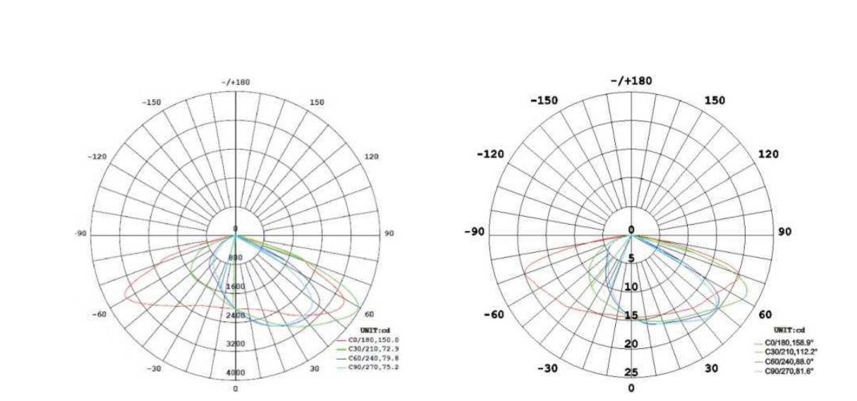 Light distribution curve