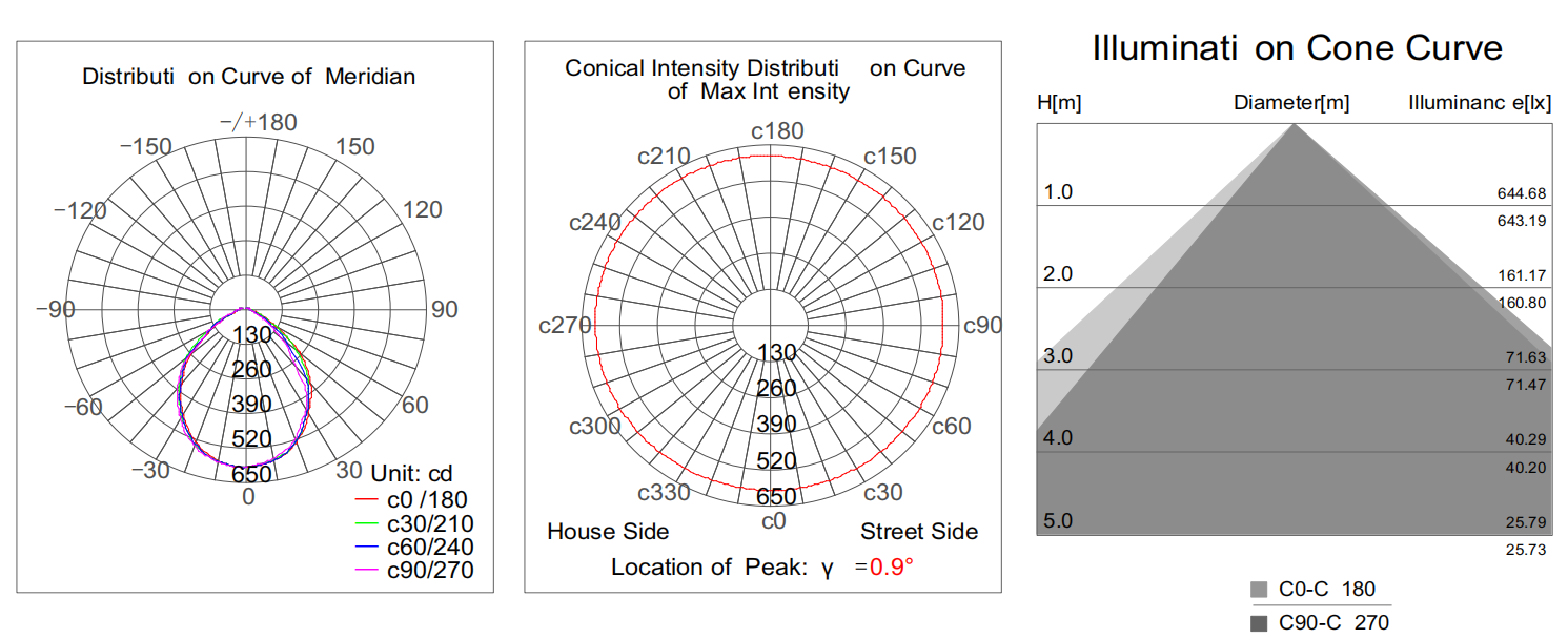 Répartition de l'intensité lumineuse