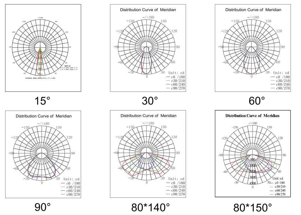 Luminous Intensity photomatric curve